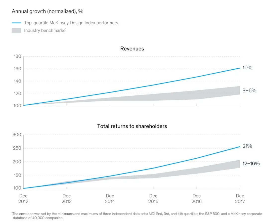 設(shè)計拉動增長的量化支撐 設(shè)計拉動增長的量化支撐